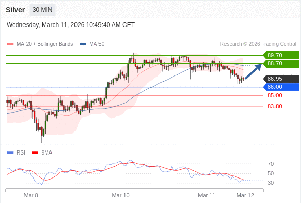 Perak mungkin naik ke 88,70 - 89,70.