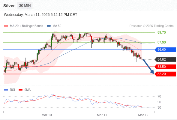 Perak mungkin jatuh ke 82,20 - 83,50.
