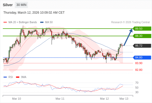 Perak mungkin naik ke 88,30 - 89,50.
