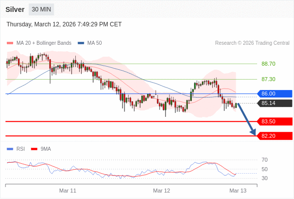 Perak bisa turun ke 82,20 - 83,50.