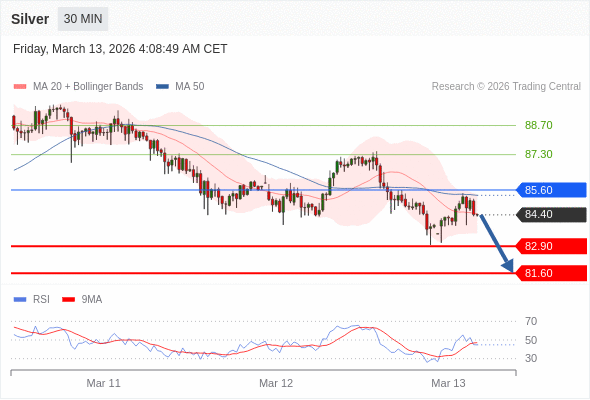 Perak mungkin turun ke 81,60 - 82,90.