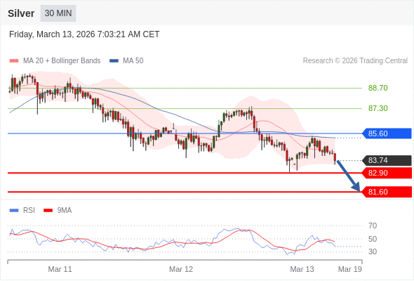 Perak mungkin jatuh ke 81,60 - 82,90.