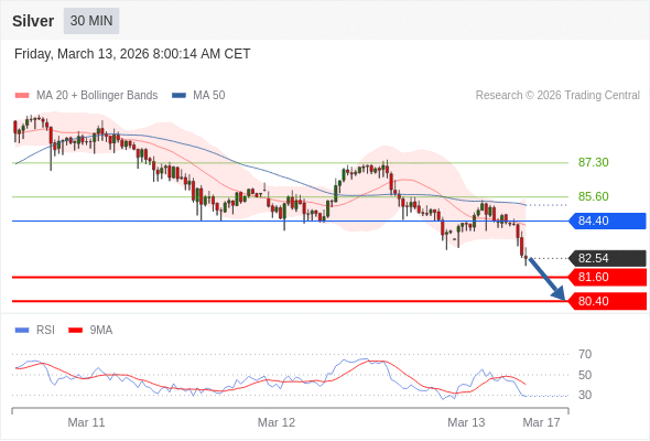 Perak mungkin jatuh ke 80,40 - 81,60.