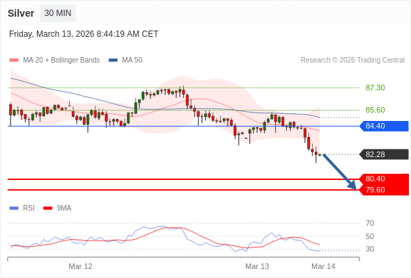 Perak bisa turun ke 79,60 - 80,40.