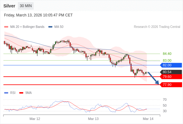 BÁN ở dưới mức tỷ giá 82,00 với mục tiêu mở rộng lên 79,60 & 77,90.