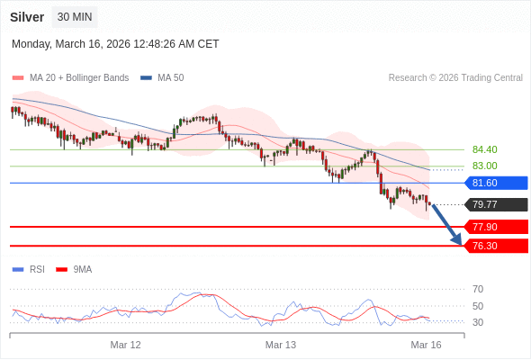 Perak mungkin turun ke 76,30 - 77,90.