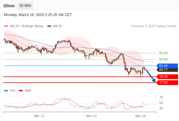 Perak mungkin turun ke 77,90 - 79,20.