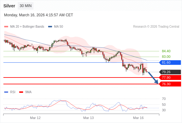 Perak mungkin turun ke 76,30 - 77,90.