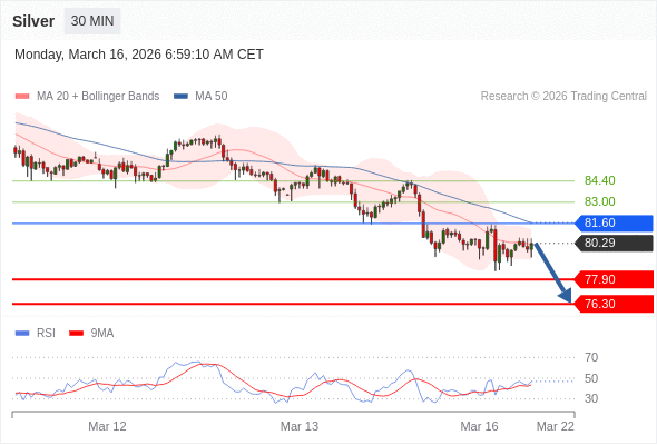 在 81.60 之下,看跌,目标价位为 77.90 ,然后为 76.30 。