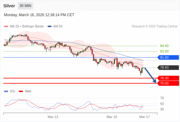 Perak mungkin turun ke 75.00 - 76.30.
