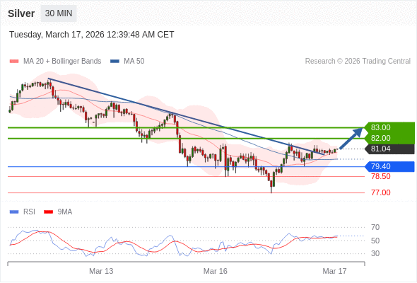Perak mungkin naik ke 82,00-83,00.