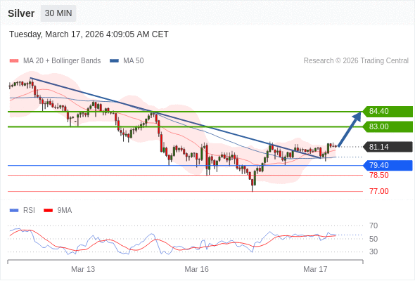 MUA ở trên mức tỷ giá 79,40 với mục tiêu mở rộng lên 83,00 & 84,40.