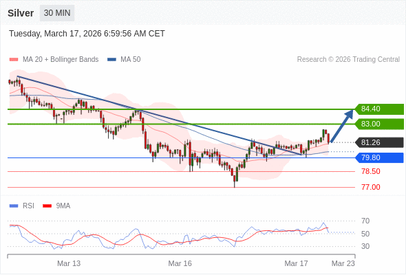 Silver berpotensi naik ke 83,00 dan 84,40.