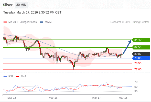 Perak mungkin naik ke 82,50 - 84,40.
