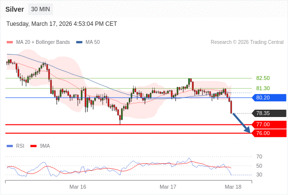 Perak bisa jatuh ke 76,00 - 77,00.