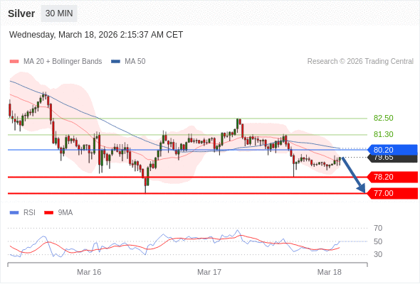 Perak mungkin jatuh ke 77,00-78,20.