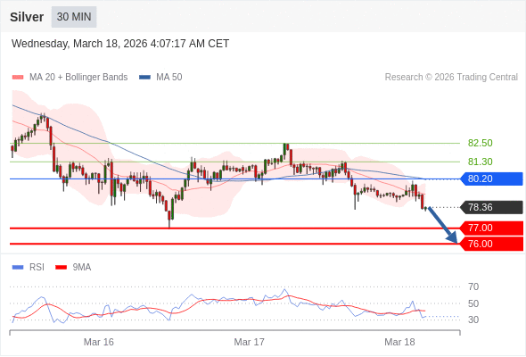 Perak bisa turun ke 76.00 - 77.00.