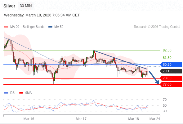 Perak mungkin jatuh ke 77,00-78,00.