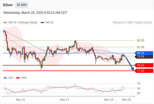 Perak mungkin turun ke 77,00-78,00.