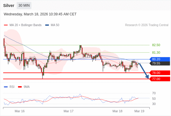 Perak mungkin turun ke 77,00-78,00.