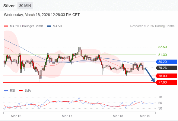 Perak bisa turun ke 77,00-78,00.