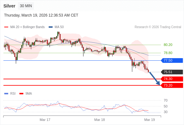 Perak bisa jatuh ke 73,20 - 74,30.