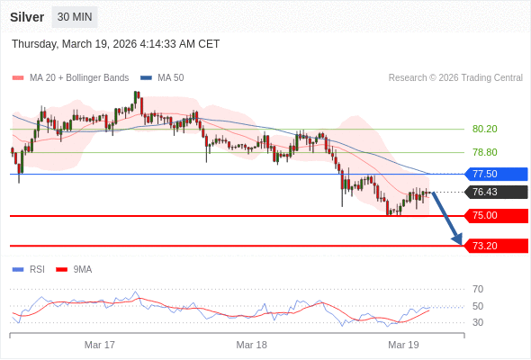 Perak bisa turun ke 73,20 - 75,00.