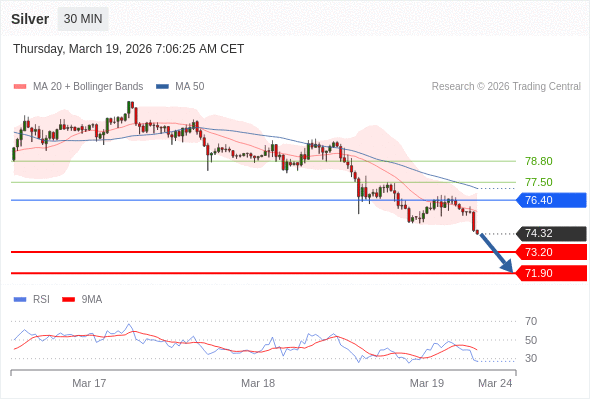 Perak mungkin turun ke 71,90 - 73,20.