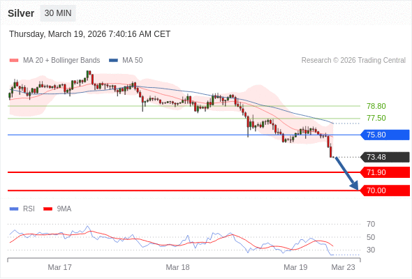 Perak mungkin turun ke 70,00-71,90.