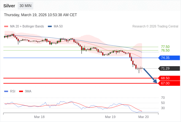 Perak mungkin turun ke 67,00-68,50.