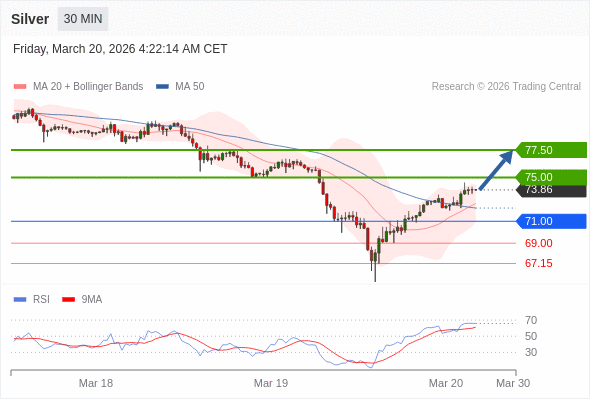 Perak bisa naik ke 75,00-77,50.