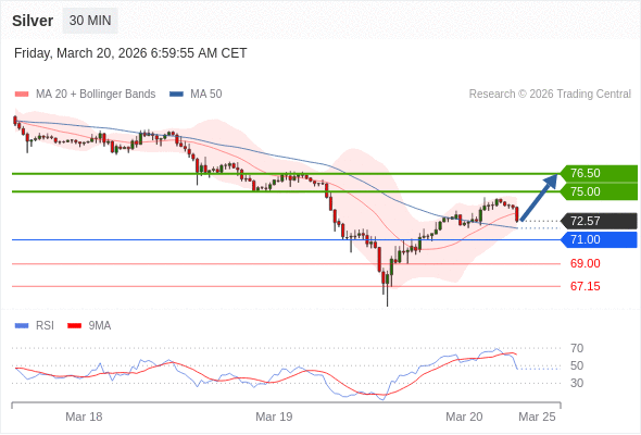 Perak mungkin naik ke 75,00-76,50.