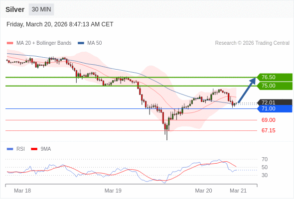 MUA ở trên mức tỷ giá 71,00 với mục tiêu mở rộng lên 75,00 & 76,50.