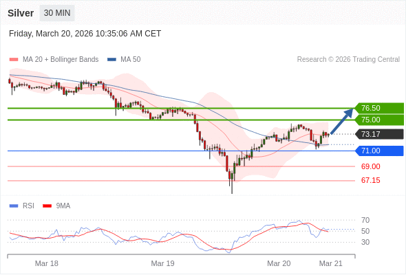 Perak berpotensi naik ke 75,00-76,50.