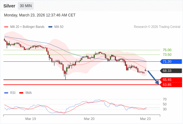 Perak mungkin turun ke 63,85 - 65,45.