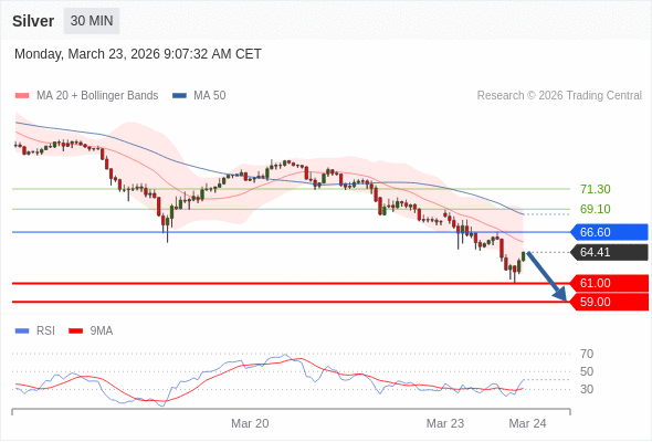 Perak kemungkinan akan turun ke 59,00-61,00.