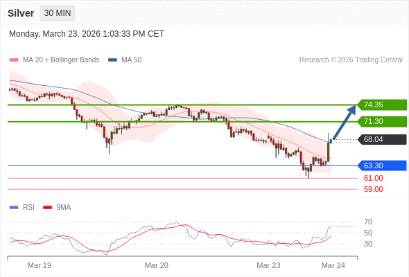 在 63.30 之上，看涨，目标价位为 71.30 ，然后为 74.35 。