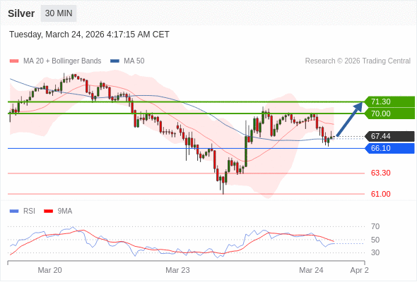 MUA ở trên mức tỷ giá 66,10 với mục tiêu mở rộng lên 70,00 & 71,30.