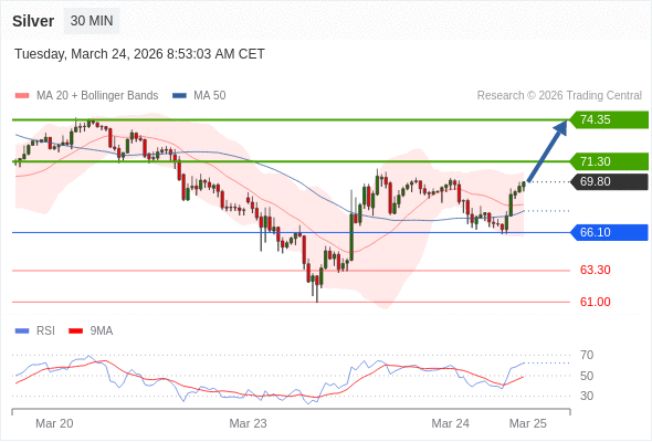 Perak bisa naik ke 71,30 - 74,35.
