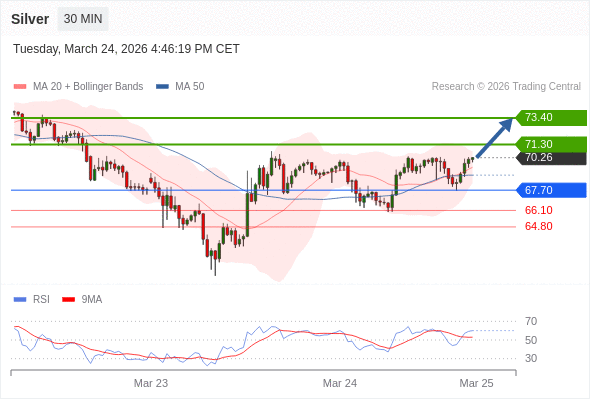 Posiciones largas por encima de 67,70 con objetivos a 71,30 y 73,40 en extensión.