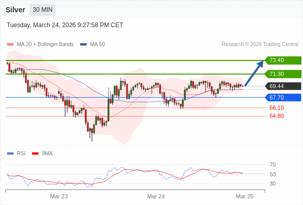 在 67.70 之上，作多，目標價為 71.30，第二目標價為 73.40。
