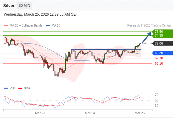 Posições compradas acima de 69,20 com alvos a 74,35 e 75,50 em extensão.