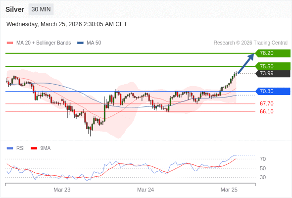 Perak mungkin naik ke 75,50 - 78,20.