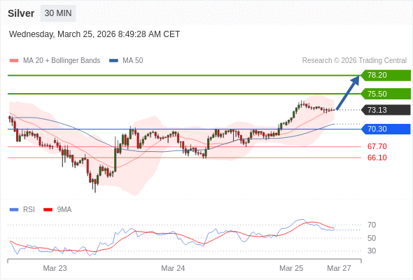 Perak mungkin naik ke 75,50 - 78,20.