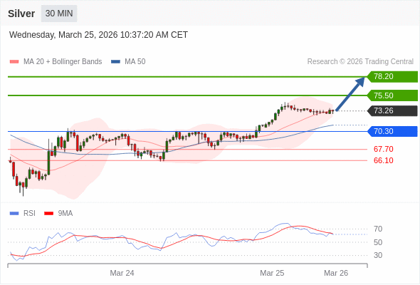 MUA ở trên mức tỷ giá 70,30 với mục tiêu mở rộng lên 75,50 & 78,20.