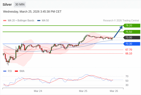 Long positions above 70.30 with targets at 75.50 & 78.20 in extension.