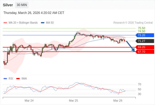 Perak mungkin turun ke 67,70 - 69,20.
