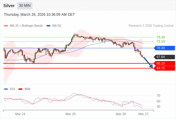 Perak mungkin turun ke 64,75 - 66,10.