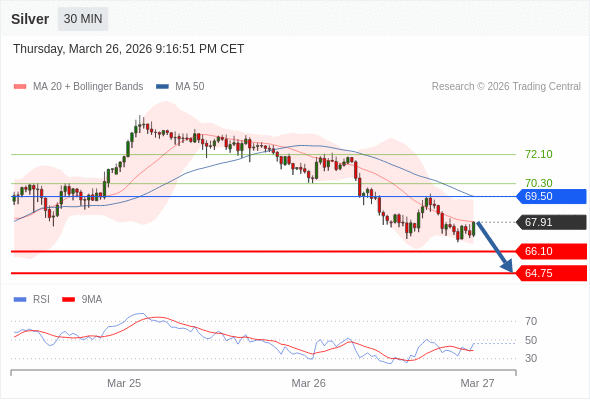 Perak mungkin turun ke 64,75 - 66,10.
