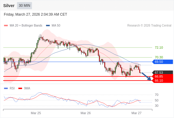 Perak mungkin turun ke 66,10 - 66,85.